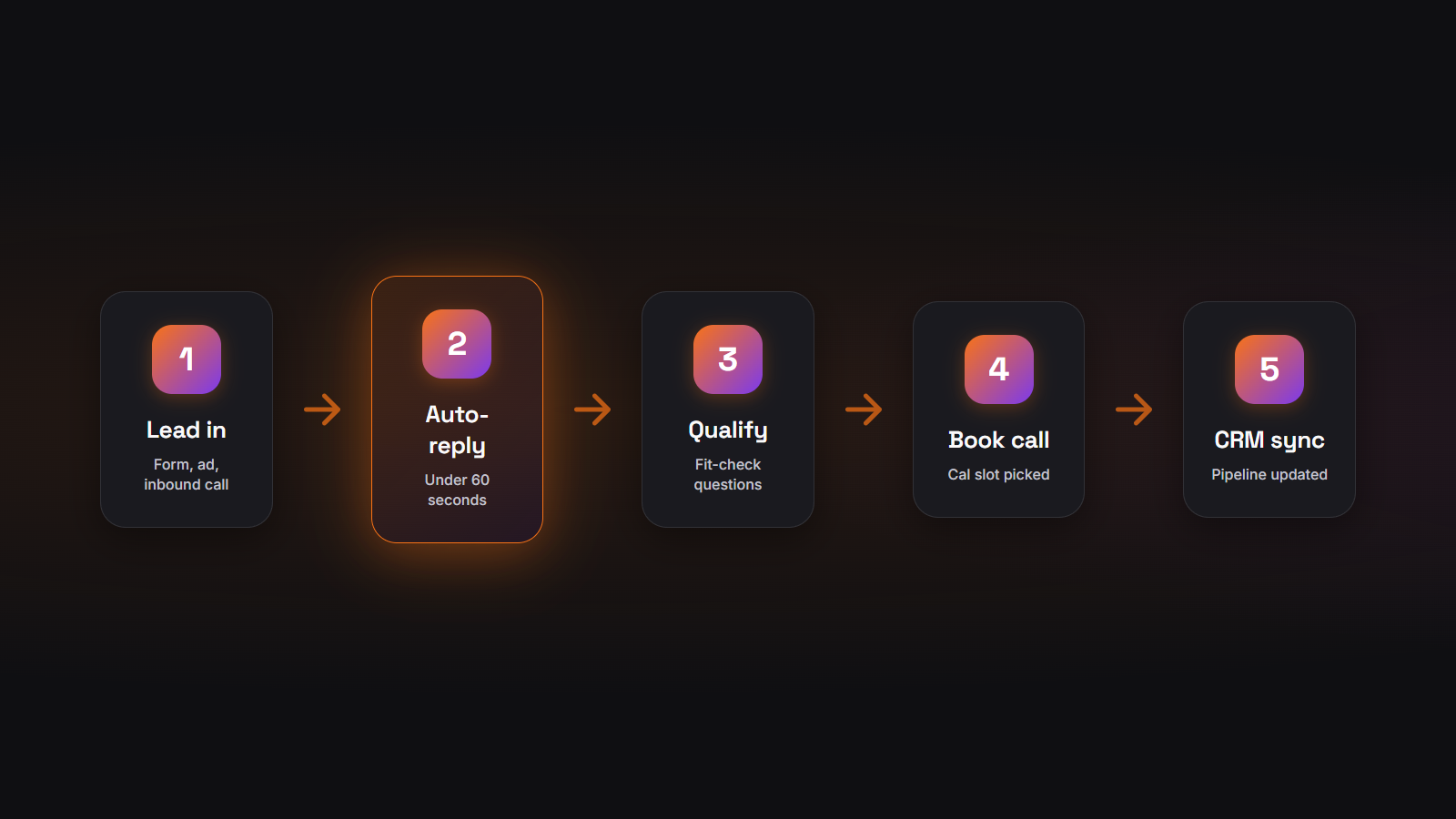 GTM plan diagram showing the engine workflow we configure: lead intake, qualify, SMS reply, book on Cal, CRM sync.